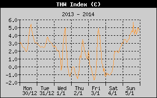THW Index History