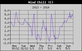 Wind Chill History