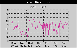 Wind Direction History