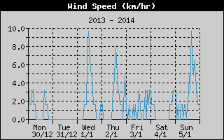 Average Wind Speed History