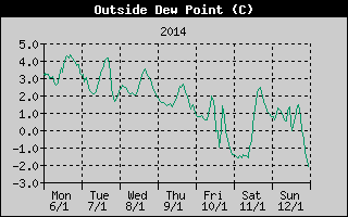 Outside Dewpoint History
