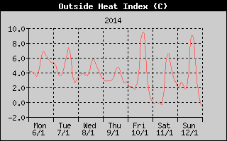 Heat Index History