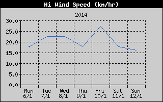 High Wind Speed History