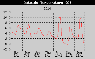 Outside Temperature History