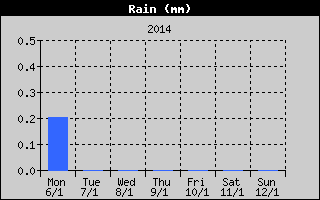 Total Rain History