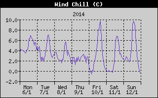 Wind Chill History