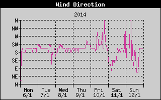 Wind Direction History