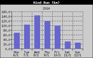 Wind Run History