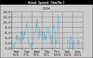 Average Wind Speed History