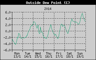 Outside Dewpoint History
