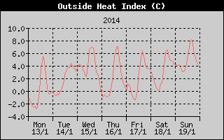 Heat Index History