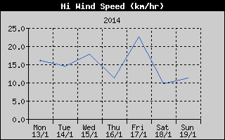 High Wind Speed History