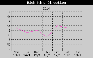 Direction of High Wind History