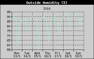 Outside Humidity History