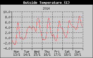 Outside Temperature History