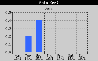 Total Rain History