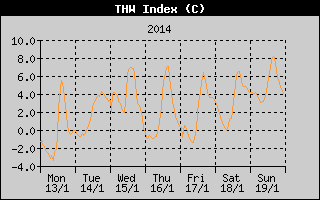 THW Index History