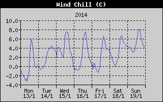 Wind Chill History