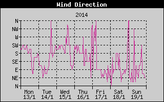 Wind Direction History