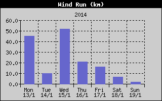Wind Run History