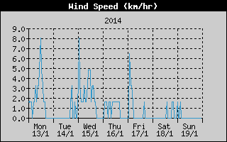 Average Wind Speed History