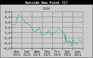 Outside Dewpoint History
