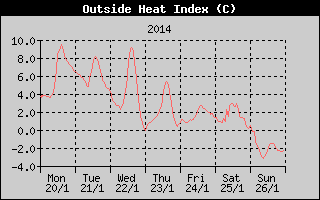 Heat Index History