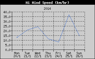 High Wind Speed History