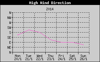 Direction of High Wind History