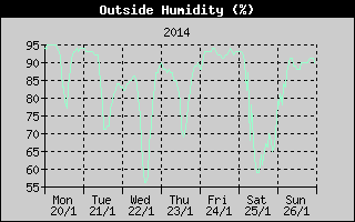 Outside Humidity History
