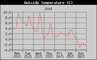 Outside Temperature History