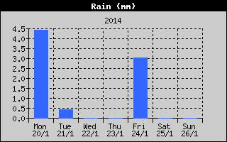 Total Rain History