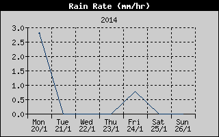 Rain Rate History