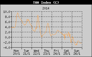 THW Index History