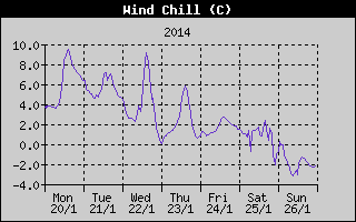 Wind Chill History