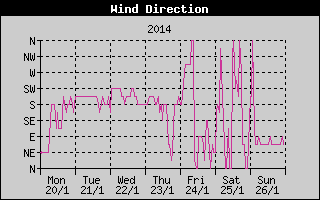 Wind Direction History