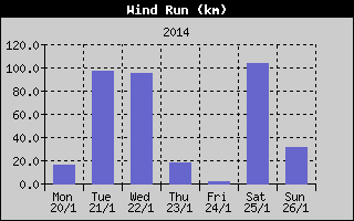 Wind Run History