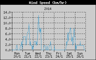 Average Wind Speed History