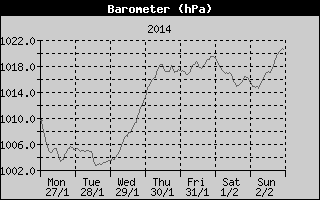 Barometer History