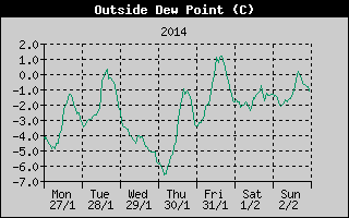 Outside Dewpoint History