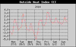 Heat Index History