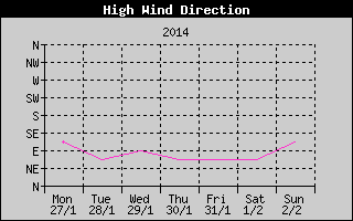 Direction of High Wind History