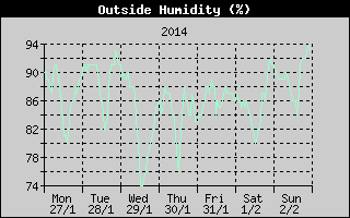 Outside Humidity History