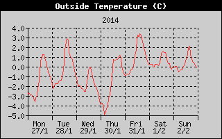 Outside Temperature History