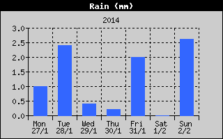 Total Rain History