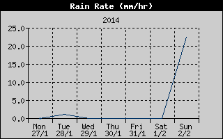 Rain Rate History