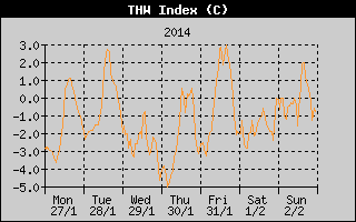 THW Index History