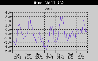 Wind Chill History