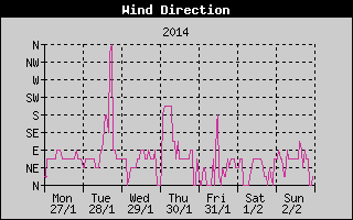 Wind Direction History