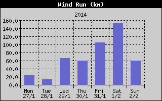 Wind Run History
